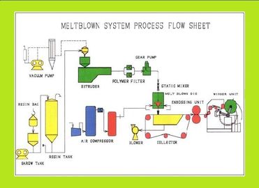 Profesjonalne SMS włóknina Making Machine, Auto włóknina linii produkcyjnej